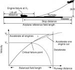 V-Speeds for Various Aircraft